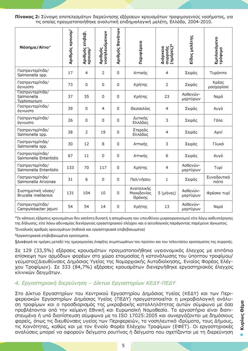 άγνωστο Salmonella Typhimurium άγνωστο άγνωστο Salmonella spp.