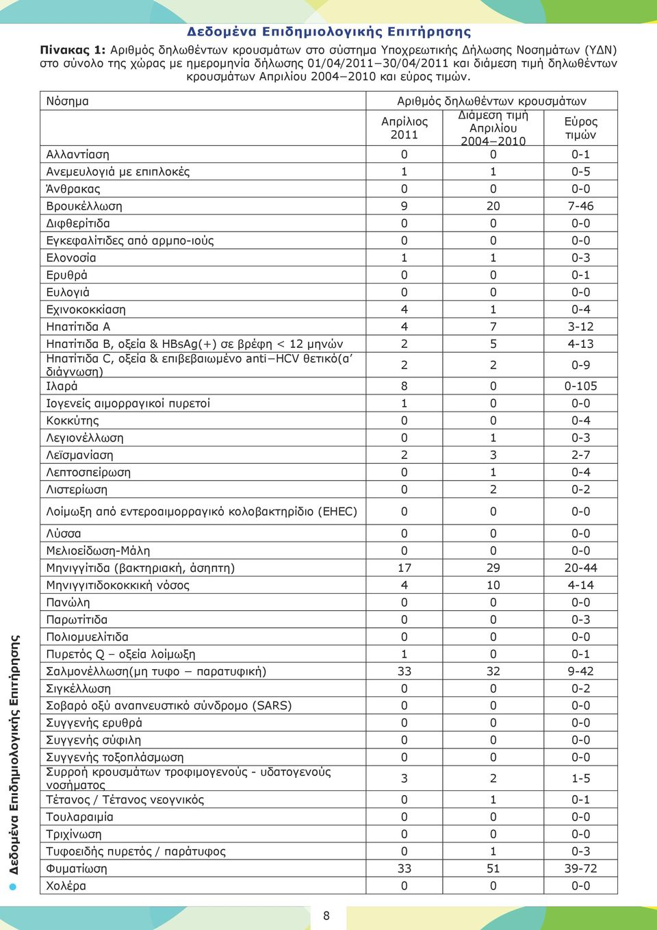 Νόσημα Αριθμός δηλωθέντων κρουσμάτων Διάμεση τιμή Απριλίου 2004 2010 Απρίλιος 2011 Εύρος τιμών Αλλαντίαση 0 0 0-1 Ανεμευλογιά με επιπλοκές 1 1 0-5 Άνθρακας 0 0 0-0 Βρουκέλλωση 9 20 7-46 Διφθερίτιδα 0
