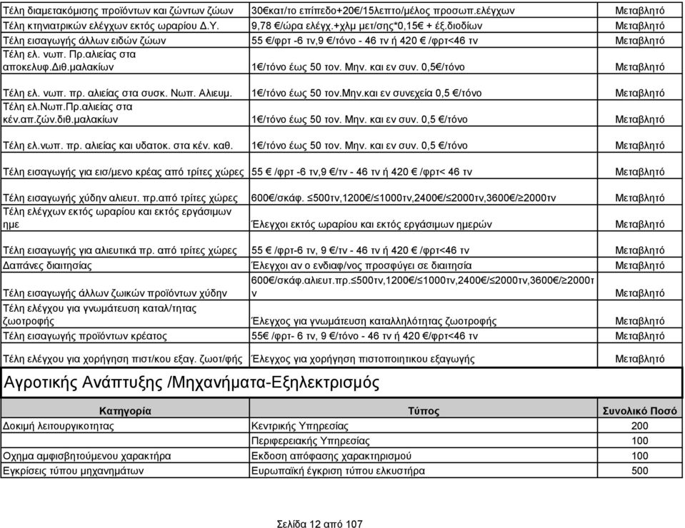 αλιείας στα συσκ. Νωπ. Αλιευμ. 1 /τόνο έως 50 τον.μην.και εν συνεχεία 0,5 /τόνο Τέλη ελ.νωπ.πρ.αλιείας στα κέν.απ.ζών.διθ.μαλακίων 1 /τόνο έως 50 τον. Μην. και εν συν. 0,5 /τόνο Τέλη ελ.νωπ. πρ.