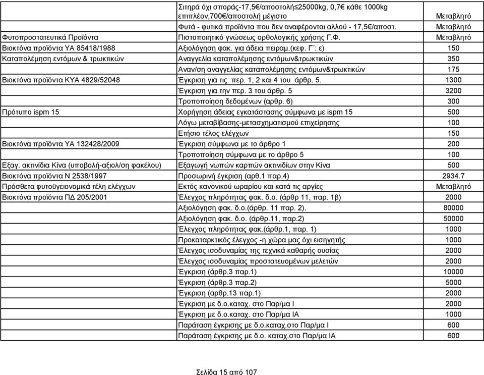 Γ : ε) 150 Καταπολέμηση εντόμων & τρωκτικών Αναγγελία καταπολέμησης εντόμων&τρωκτικών 350 Αναν/ση αναγγελίας καταπολέμησης εντόμων&τρωκτικών 175 Βιοκτόνα προϊόντα ΚΥΑ 4829/52048 Έγκριση για τις περ.