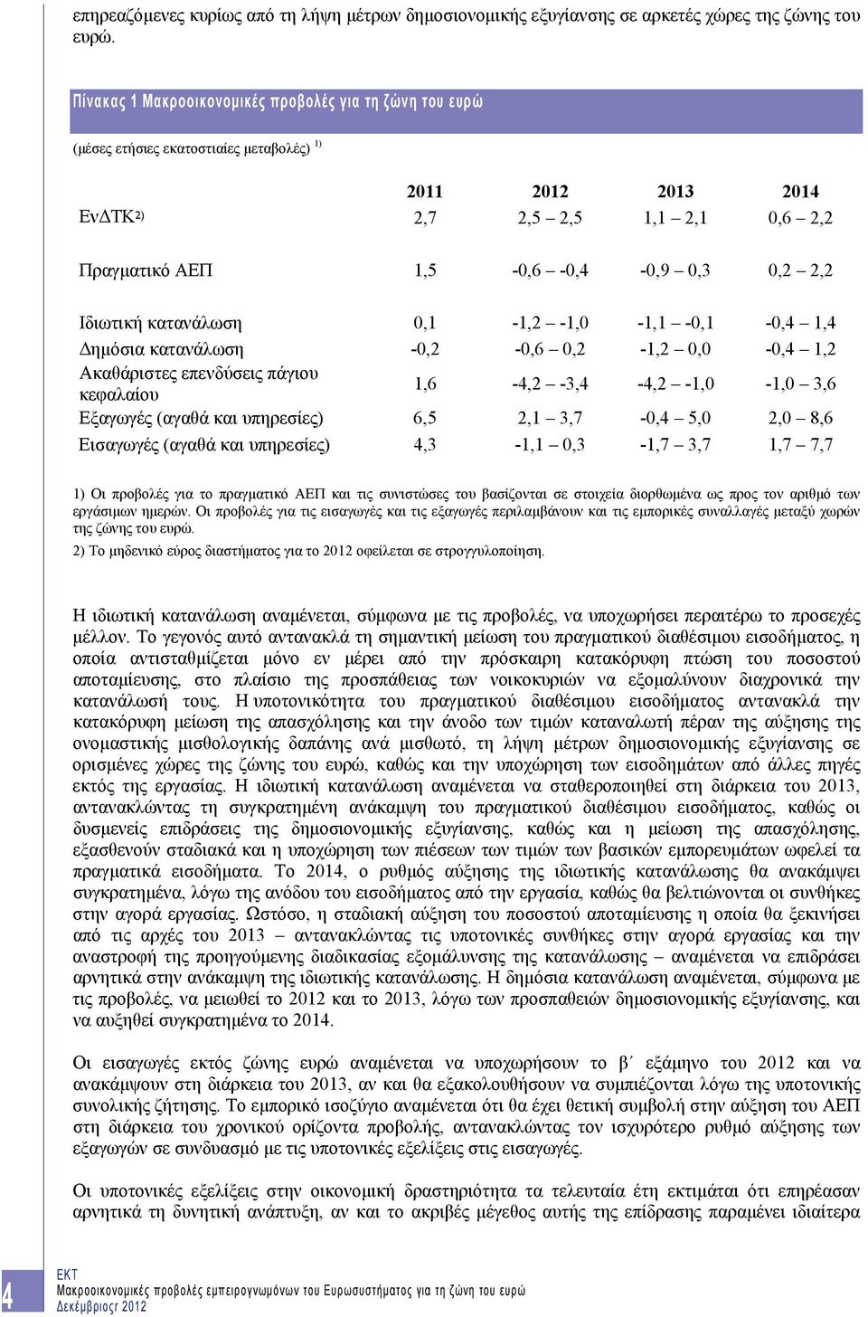 Ιδιωτική κατανάλωση 0,1-1,2-1,0-1,1-0,1-0,4 1,4 Δημόσια κατανάλωση -0,2-0,6 0,2-1,2 0,0-0,4 1,2 Ακαθάριστες επενδύσεις πάγιου κεφαλαίου 1,6-4,2-3,4-4,2-1,0-1,0 3,6 Εξαγωγές (αγαθά και υπηρεσίες) 6,5