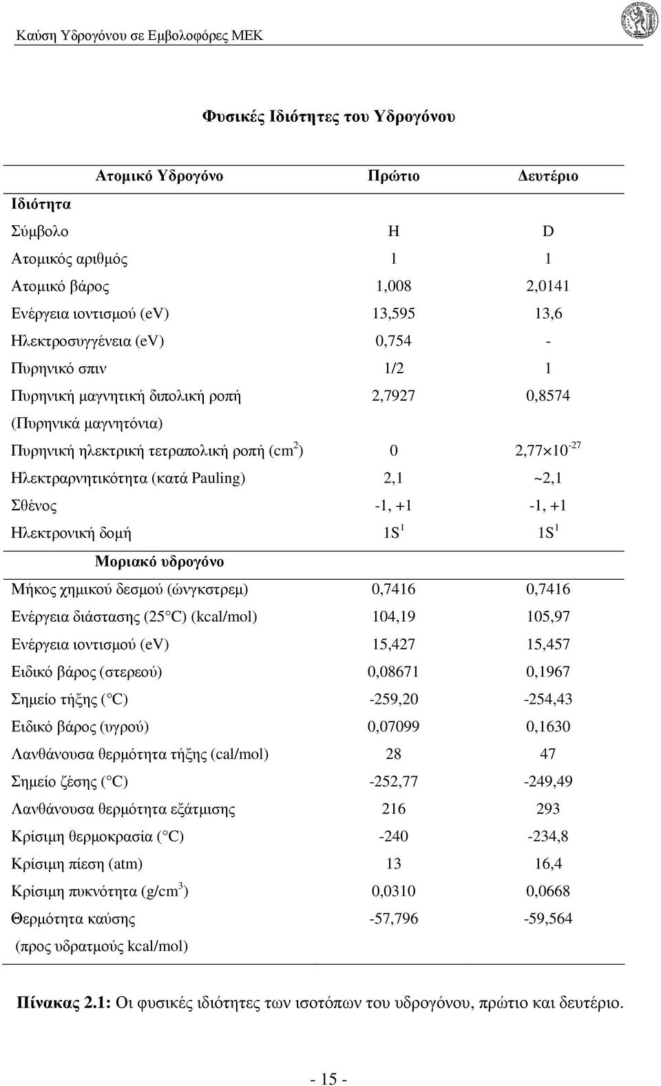 +1-1, +1 Ηλεκτρονική δοµή 1S 1 1S 1 Μοριακό υδρογόνο Μήκος χηµικού δεσµού (ώνγκστρεµ) 0,7416 0,7416 Ενέργεια διάστασης (25 C) (kcal/mol) 104,19 105,97 Ενέργεια ιοντισµού (ev) 15,427 15,457 Ειδικό