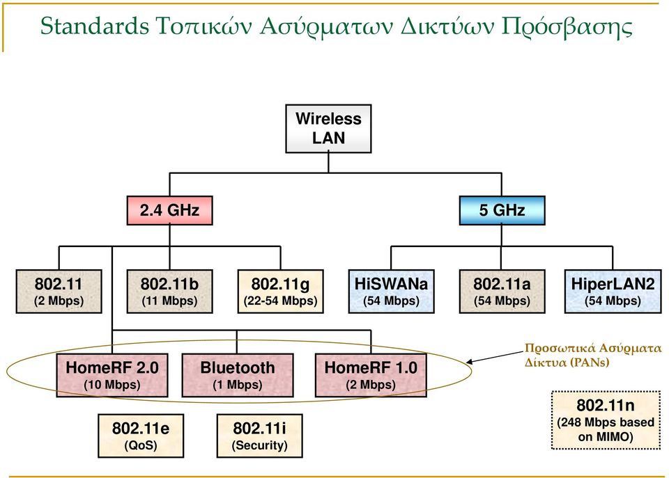 11a (54 Mbps) HiperLAN2 (54 Mbps) HomeRF 2.0 (10 Mbps) 802.