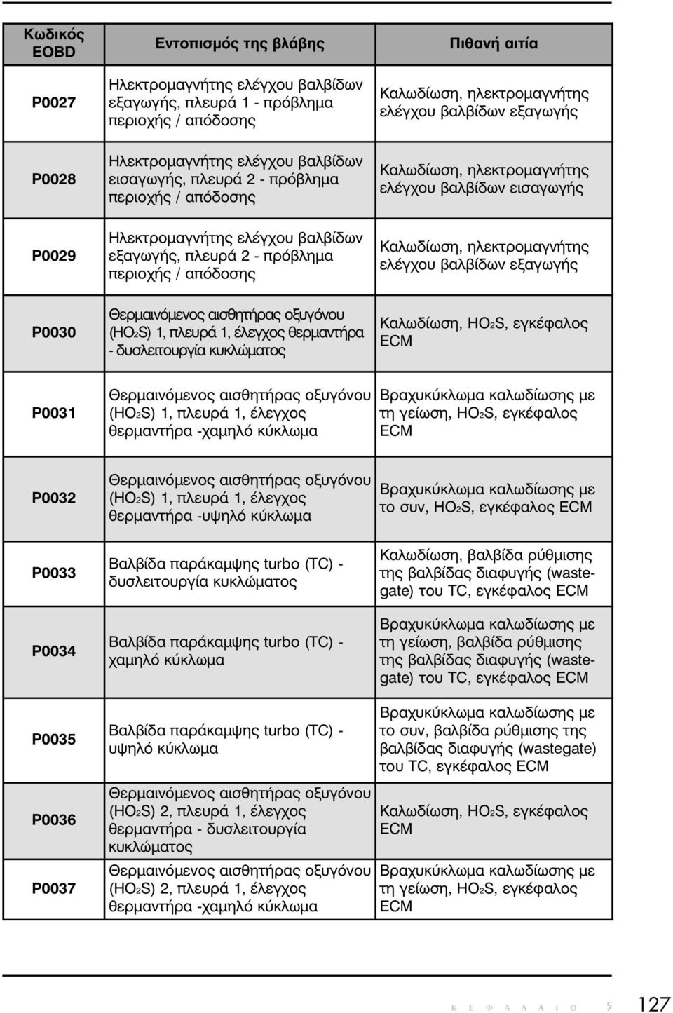 πρόβληµα περιοχής / απόδοσης Καλωδίωση, ηλεκτροµαγνήτης ελέγχου βαλβίδων εξαγωγής P0030 Θερµαινόµενος αισθητήρας οξυγόνου (HO2S) 1, πλευρά 1, έλεγχος θερµαντήρα - δυσλειτουργία κυκλώµατος Καλωδίωση,