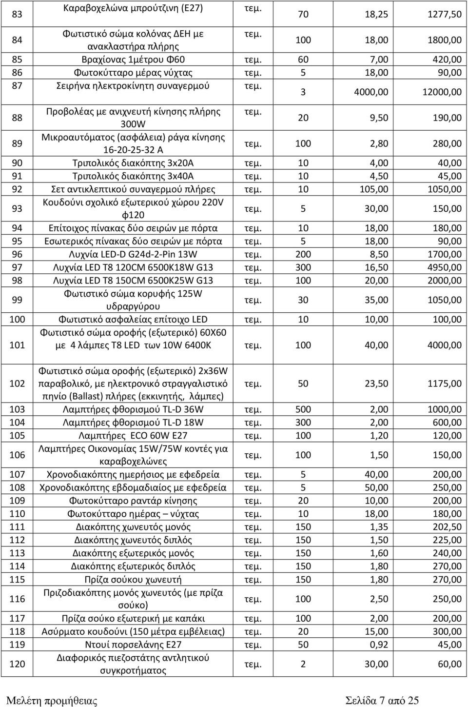 Τριπολικός διακόπτης 3x20A 10 4,00 40,00 91 Τριπολικός διακόπτης 3x40A 10 4,50 45,00 92 Σετ αντικλεπτικού συναγερμού πλήρες 10 105,00 1050,00 93 Κουδούνι σχολικό εξωτερικού χώρου 220V φ120 5 30,00