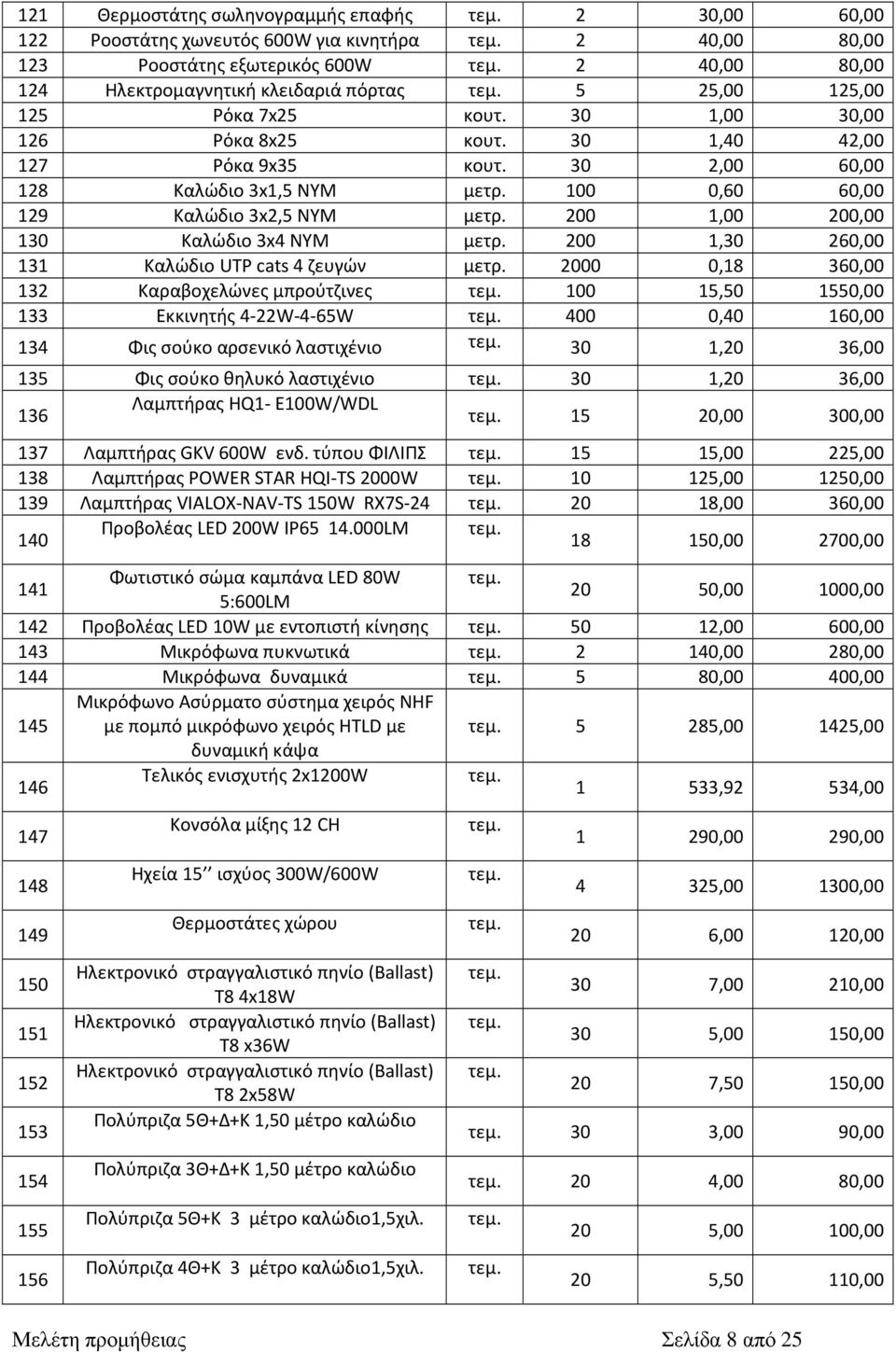 200 1,00 200,00 130 Καλώδιο 3x4 NYM μετρ. 200 1,30 260,00 131 Καλώδιο UTP cats 4 ζευγών μετρ.