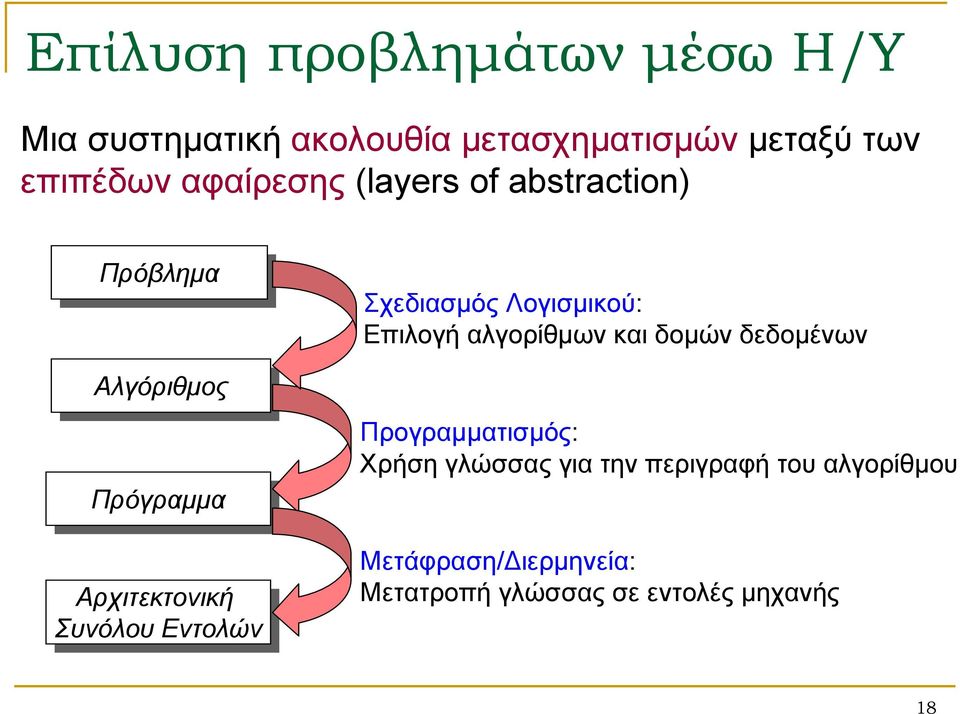 Εντολών Σχεδιασμός Λογισμικού: Επιλογή αλγορίθμων και δομών δεδομένων Προγραμματισμός: Χρήση