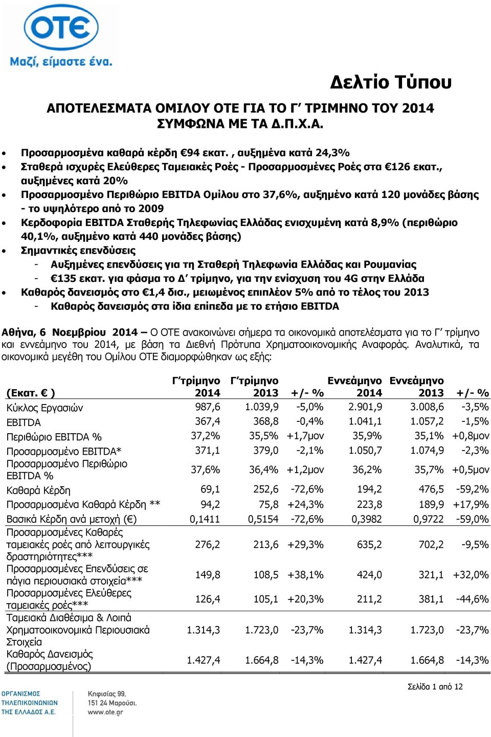 , αυξημένες κατά 20% Προσαρμοσμένο Περιθώριο EBITDA Ομίλου στο 37,6%, αυξημένο κατά 120 μονάδες βάσης - το υψηλότερο από το 2009 Κερδοφορία EBITDA Σταθερής Τηλεφωνίας Ελλάδας ενισχυμένη κατά 8,9%