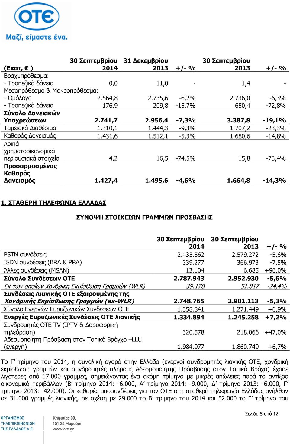 431,6 1.512,1-5,3% 1.680,6-14,8% Λοιπά χρηματοοικονομικά περιουσιακά στοιχεία 4,2 16,5-74,5% 15,8-73,4% Προσαρμοσμένος Καθαρός Δανεισμός 1.427,4 1.495,6-4,6% 1.664,8-14,3% 1.