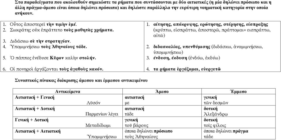 Ὁ πάππος ἐνέδυσε Κῦρον καλὴν στολήν. 6. Οἱ πονηροὶ ἐργάζονται τοὺς ἀγαθοὺς κακόν. 1. αίτησης, απόκρυψης, ερώτησης, στέρησης, είσπραξης (κρύπτω, εἰσπράττω, ἀποστερῶ, πράττομαι= εισπράττω, αἰτῶ) 2.