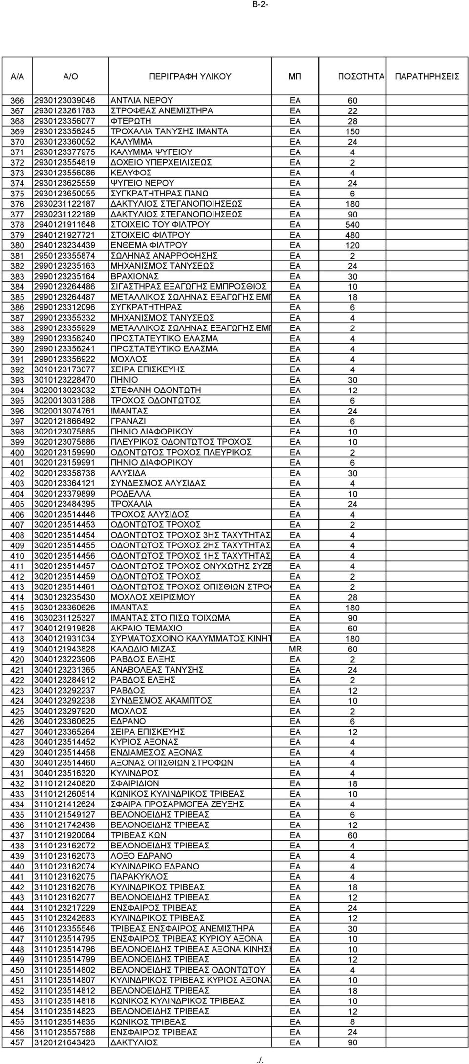 375 2930123650055 ΣΥΓΚΡΑΤΗΤΗΡΑΣ ΠΑΝΩ EA 6 376 2930231122187 ΔΑΚΤΥΛΙΟΣ ΣΤΕΓΑΝΟΠΟΙΗΣΕΩΣ EA 180 377 2930231122189 ΔΑΚΤΥΛΙΟΣ ΣΤΕΓΑΝΟΠΟΙΗΣΕΩΣ EA 90 378 2940121911648 ΣΤΟΙΧΕΙΟ ΤΟΥ ΦΙΛΤΡΟΥ EA 540 379