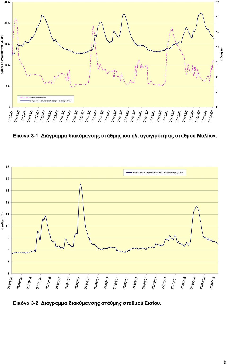 Διάγραμμα διακύμανσης στάθμης και ηλ. αγωγιμότητας σταθμού Μαλίων.