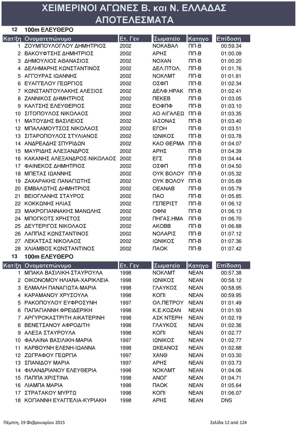 ΗΡΑΚ ΠΠ-Β 8 ΖΑΝΝΙΚΟΣ ΗΜΗΤΡΙΟΣ 2002 ΠΕΚΕΒ ΠΠ-Β 9 ΚΑΛΤΣΗΣ ΕΛΕΥΘΕΡΙΟΣ 2002 ΕΟΦΠΦ ΠΠ-Β 10 ΣΙΤΟΠΟΥΛΟΣ ΝΙΚΟΛΑΟΣ 2002 ΑΟ ΑΙΓΑΛΕΩ ΠΠ-Β 11 ΜΑΤΟΥ ΗΣ ΒΑΣΙΛΕΙΟΣ 2002 ΙΑΣΟΝΑΣ ΠΠ-Β 12 ΜΠΑΛΑΜΟΥΤΣΟΣ ΝΙΚΟΛΑΟΣ 2002