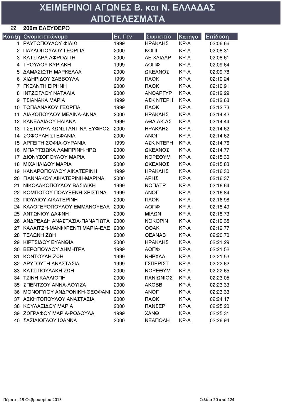 ΛΙΑΚΟΠΟΥΛΟΥ ΜΕΛΙΝΑ-ΑΝΝΑ 2000 ΗΡΑΚΛΗΣ ΚΡ-Α 12 ΚΑΝΕΛΛΙ ΟΥ ΗΛΙΑΝΑ 1999 ΑΘΛ.ΑΚ.ΑΣ ΚΡ-Α 13 ΤΣΕΤΟΥΡΑ ΚΩΝΣΤΑΝΤΙΝΑ-ΕΥΦΡΟΣ 2000 ΗΡΑΚΛΗΣ ΚΡ-Α 14 ΣΟΦΟΥΛΗ ΣΤΕΦΑΝΙΑ 2000 ΑΝΟΓ ΚΡ-Α 15 ΑΡΓΕΙΤΗ ΣΟΦΙΑ-ΟΥΡΑΝΙΑ 1999