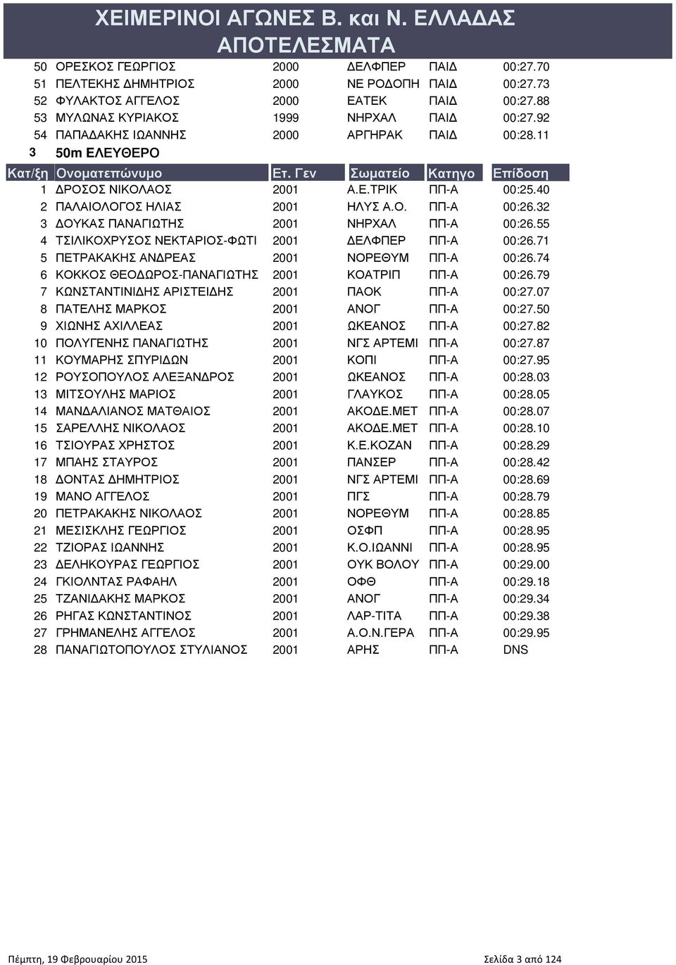 Γεν Σωµατείο Κατηγο ΡΟΣΟΣ ΝΙΚΟΛΑΟΣ 2001 Α.Ε.ΤΡΙΚ ΠΠ-Α 00:25.40 ΠΑΛΑΙΟΛΟΓΟΣ ΗΛΙΑΣ 2001 ΗΛΥΣ Α.Ο. ΠΠ-Α 00:26.32 ΟΥΚΑΣ ΠΑΝΑΓΙΩΤΗΣ 2001 ΝΗΡΧΑΛ ΠΠ-Α 00:26.