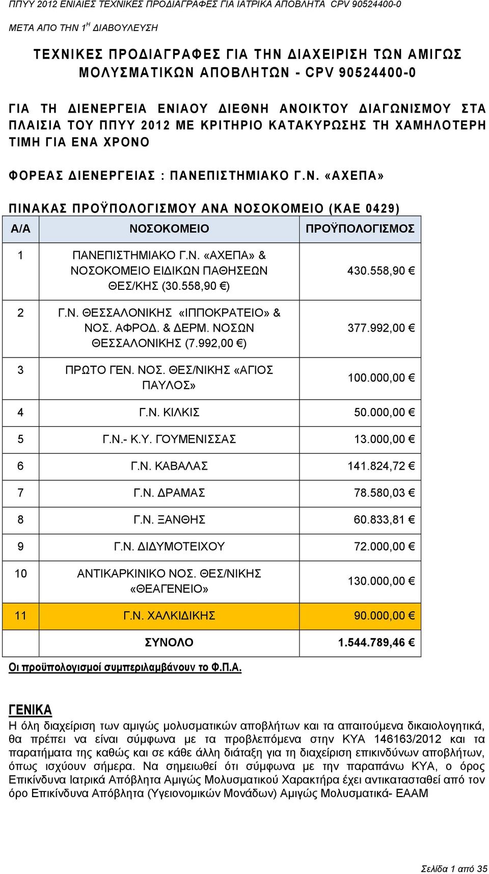 558,90 ) 2 Γ.Ν. ΘΕΣΣΑΛΟΝΙΚΗΣ «ΙΠΠΟΚΡΑΤΕΙΟ» & ΝΟΣ. ΑΦΡΟΔ. & ΔΕΡΜ. ΝΟΣΩΝ ΘΕΣΣΑΛΟΝΙΚΗΣ (7.992,00 ) 3 ΠΡΩΤΟ ΓΕΝ. ΝΟΣ. ΘΕΣ/ΝΙΚΗΣ «ΑΓΙΟΣ ΠΑΥΛΟΣ» 430.558,90 377.992,00 100.000,00 4 Γ.Ν. ΚΙΛΚΙΣ 50.000,00 5 Γ.