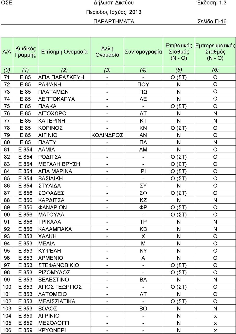 80 Ε 85 ΠΛΑΤΥ - ΠΛ Ν Ν 81 Ε 854 ΛΑΜΙΑ - ΛΜ Ν Ο 82 Ε 854 ΡΟΔΙΤΣΑ - - Ο (ΣΤ) Ο 83 Ε 854 ΜΕΓΑΛΗ ΒΡΥΣΗ - - Ο (ΣΤ) Ο 84 Ε 854 ΑΓΙΑ ΜΑΡΙΝΑ - ΡΙ Ο (ΣΤ) Ο 85 Ε 854 ΒΑΣΙΛΙΚΗ - - Ο (ΣΤ) Ο 86 Ε 854 ΣΤΥΛΙΔΑ - ΣΥ