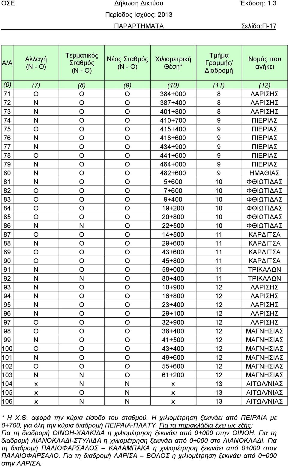 482+600 9 ΗΜΑΘΙΑΣ 81 Ν Ο Ο 5+600 10 ΦΘΙΩΤΙΔΑΣ 82 Ο Ο Ο 7+600 10 ΦΘΙΩΤΙΔΑΣ 83 Ο Ο Ο 9+400 10 ΦΘΙΩΤΙΔΑΣ 84 Ο Ο Ο 19+200 10 ΦΘΙΩΤΙΔΑΣ 85 Ο Ο Ο 20+800 10 ΦΘΙΩΤΙΔΑΣ 86 Ν Ν Ο 22+500 10 ΦΘΙΩΤΙΔΑΣ 87 Ο Ο Ο