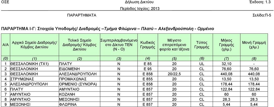 ) (0) (1) (2) (3) (4) (5) (6) (7) (8) 1 ΘΕΣΣΑΛΟΝΙΚΗ (TX1) ΠΛΑΤΥ Ν Ε 85 20 UL 32,10-2 ΘΕΣΣΑΛΟΝΙΚΗ ΕΙΔΟΜΕΝΗ Ν Ε 95 20 CL 76,60 76,60 3 ΘΕΣΣΑΛΟΝΙΚΗ ΑΛΕΞΑΝΔΡΟΥΠΟΛΗ Ν Ε 858 20/22,5 CL 440,08 440,08 4