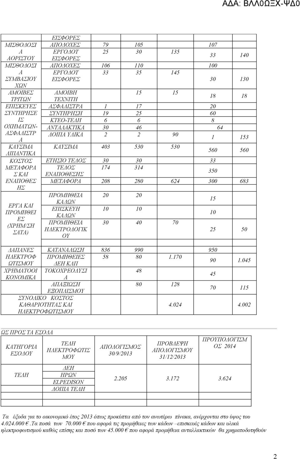 1 153 ΚΥΣΙΜ 403 530 530 560 560 ΕΤΗΣΙΟ ΤΕΛΟΣ 30 30 33 ΤΕΛΟΣ 174 314 350 ΕΝΠΟΘΕΣΗΣ ΜΕΤΦΟΡ 208 280 624 300 683 ΠΡΟΜΗΘΕΙ ΚΔΩΝ ΕΠΙΣΚΕΥΗ ΚΔΩΝ ΠΡΟΜΗΘΕΙ ΗΛΕΚΤΡΟΛΟΓΙΚ ΟΥ 20 20 10 10 30 40 70 15 10 25 50