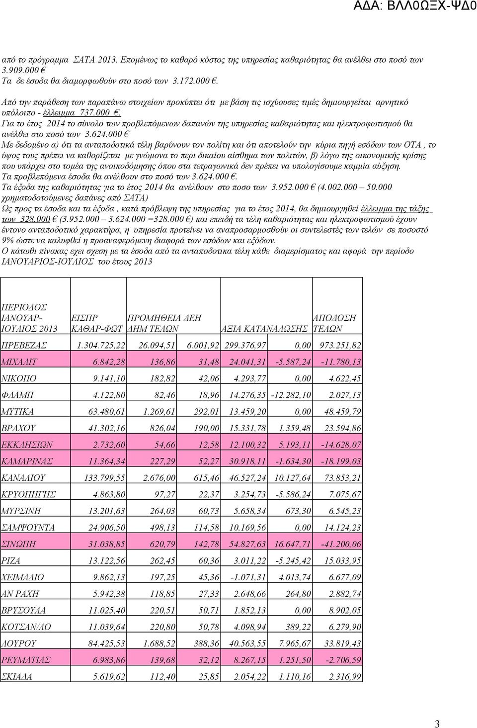 624.000 Με δεδομένο α) ότι τα ανταποδοτικά τέλη βαρύνουν τον πολίτη και ότι αποτελούν την κύρια πηγή εσόδων των ΟΤ, το ύψος τους πρέπει να καθορίζεται με γνώμονα το περι δικαίου αίσθημα των πολιτών,