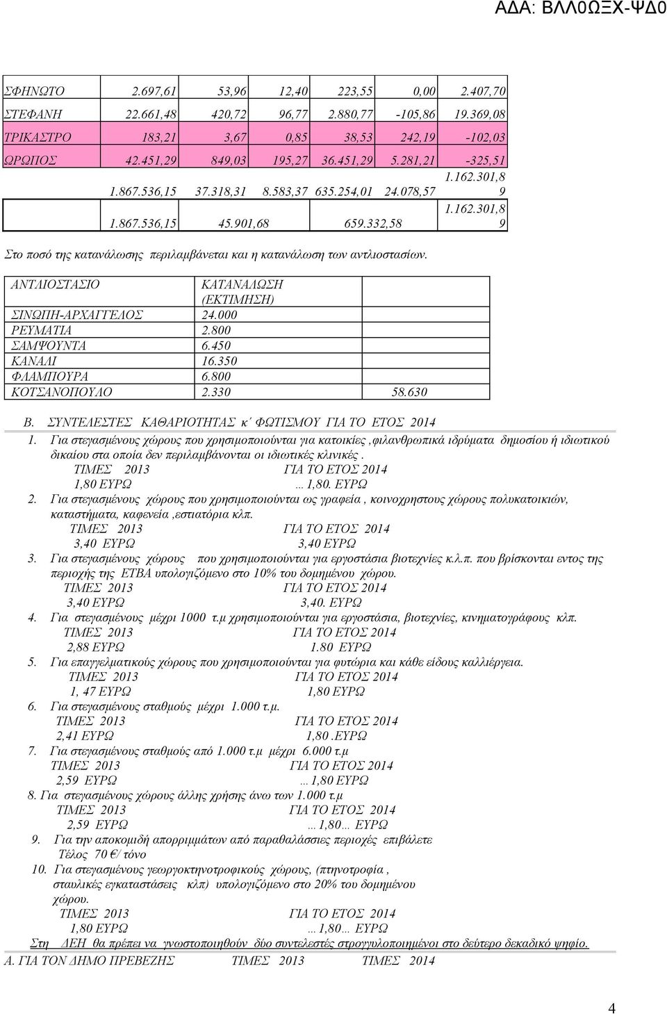 332,58 9 Στο ποσό της κατανάλωσης περιλαμβάνεται και η κατανάλωση των αντλιοστασίων. ΝΤΛΙΟΣΤΣΙΟ ΚΤΝΛΩΣΗ (ΕΚΤΙΜΗΣΗ) ΣΙΝΩΠΗ-ΡΧΓΓΕΛΟΣ 24.000 ΡΕΥΜΤΙ 2.800 ΣΜΨΟΥΝΤ 6.450 ΚΝΛΙ 16.350 ΦΛΜΠΟΥΡ 6.