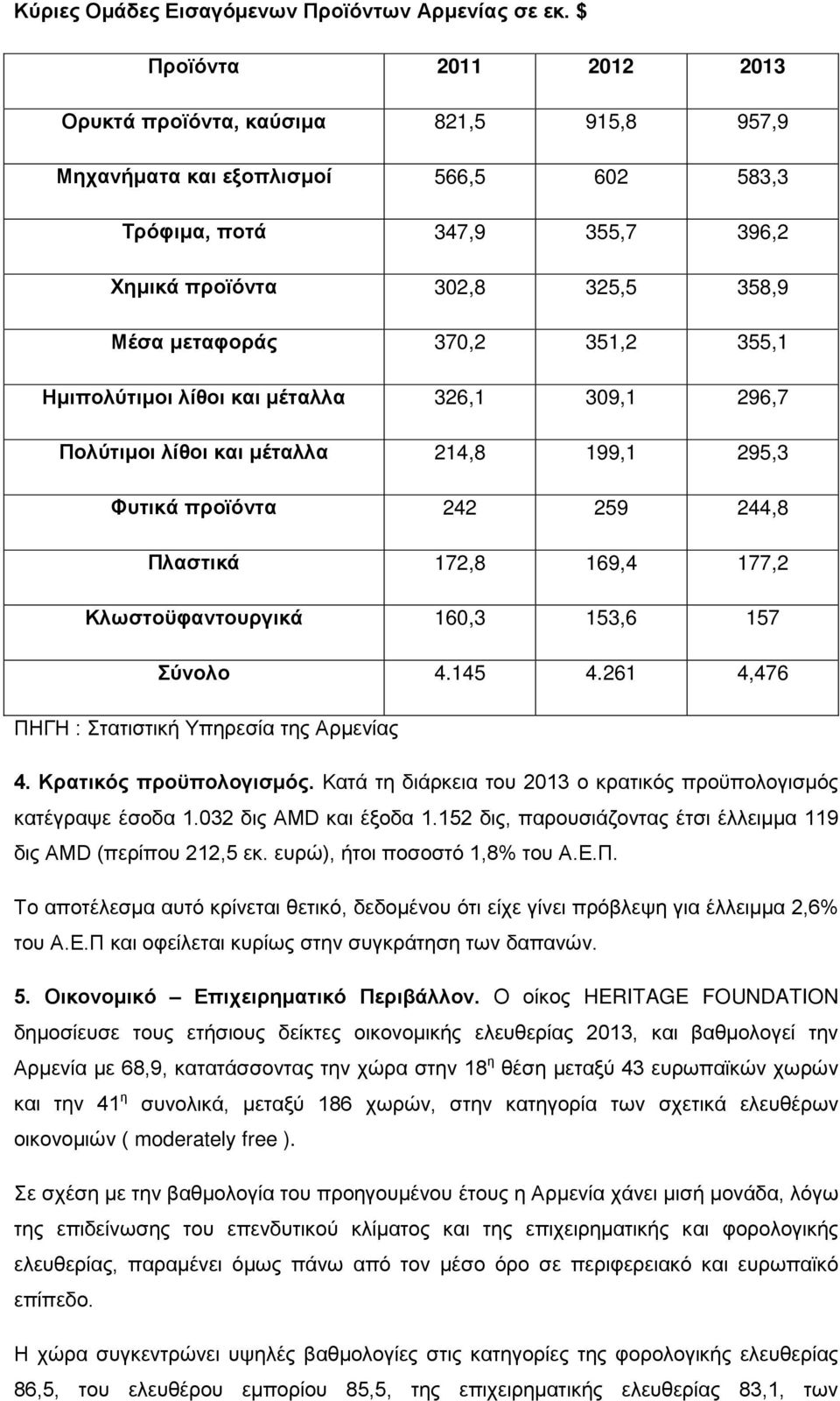 351,2 355,1 Ημιπολύτιμοι λίθοι και μέταλλα 326,1 309,1 296,7 Πολύτιμοι λίθοι και μέταλλα 214,8 199,1 295,3 Φυτικά προϊόντα 242 259 244,8 Πλαστικά 172,8 169,4 177,2 Κλωστοϋφαντουργικά 160,3 153,6 157