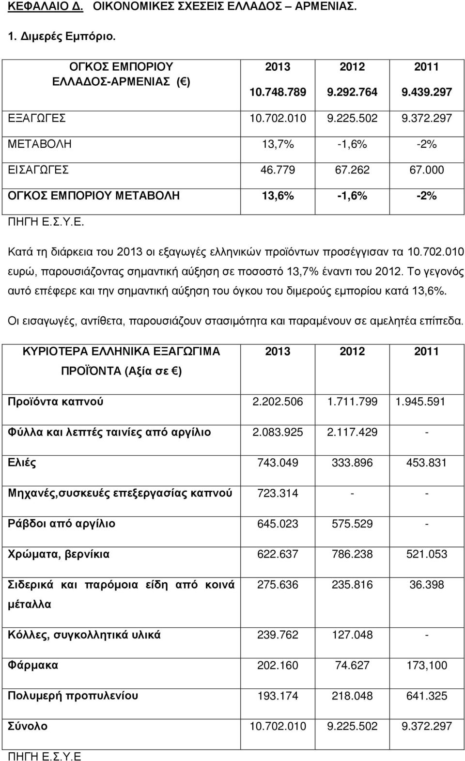 010 ευρώ, παρουσιάζοντας σημαντική αύξηση σε ποσοστό 13,7% έναντι του 2012. Το γεγονός αυτό επέφερε και την σημαντική αύξηση του όγκου του διμερούς εμπορίου κατά 13,6%.