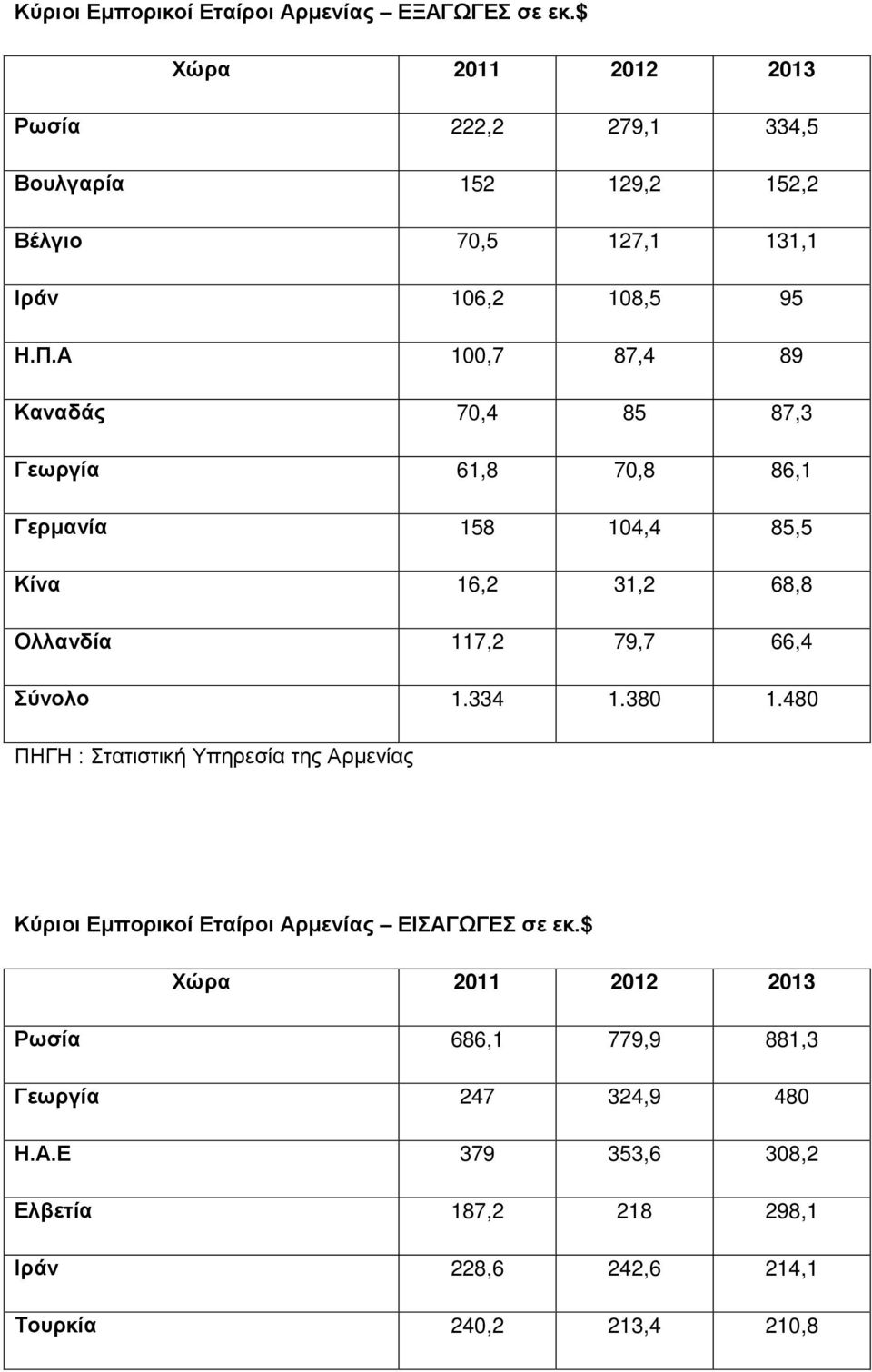 Α 100,7 87,4 89 Καναδάς 70,4 85 87,3 Γεωργία 61,8 70,8 86,1 Γερμανία 158 104,4 85,5 Κίνα 16,2 31,2 68,8 Ολλανδία 117,2 79,7 66,4 Σύνολο 1.334 1.