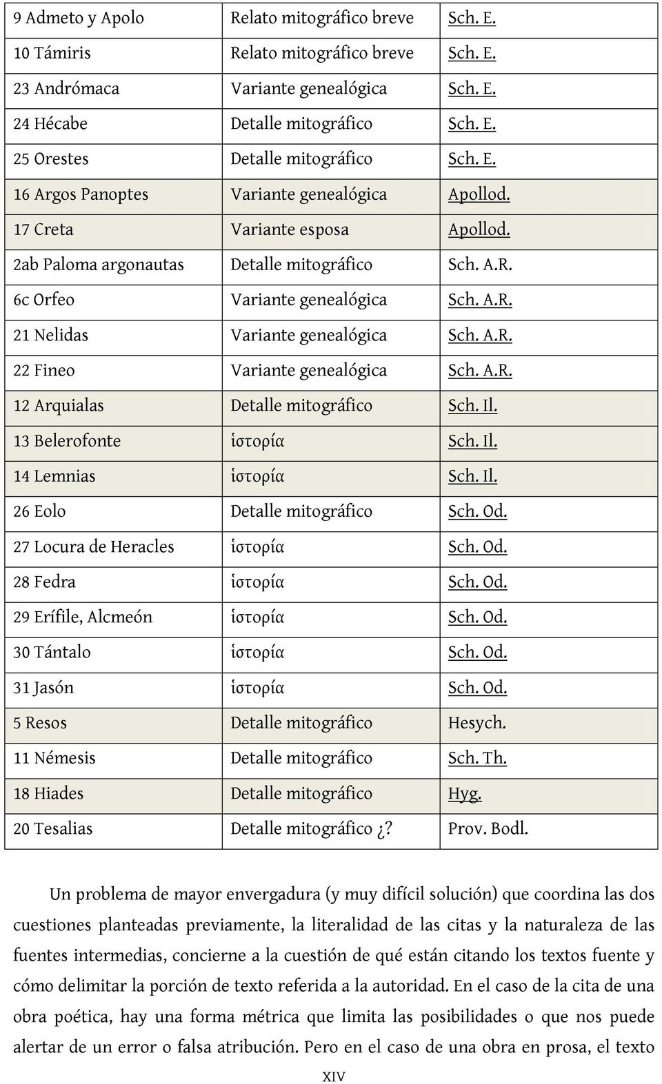 A.R. 22 Fineo Variante genealógica Sch. A.R. 12 Arquialas Detalle mitográfico Sch. Il. 13 Belerofonte ἱστορία Sch. Il. 14 Lemnias ἱστορία Sch. Il. 26 Eolo Detalle mitográfico Sch. Od.