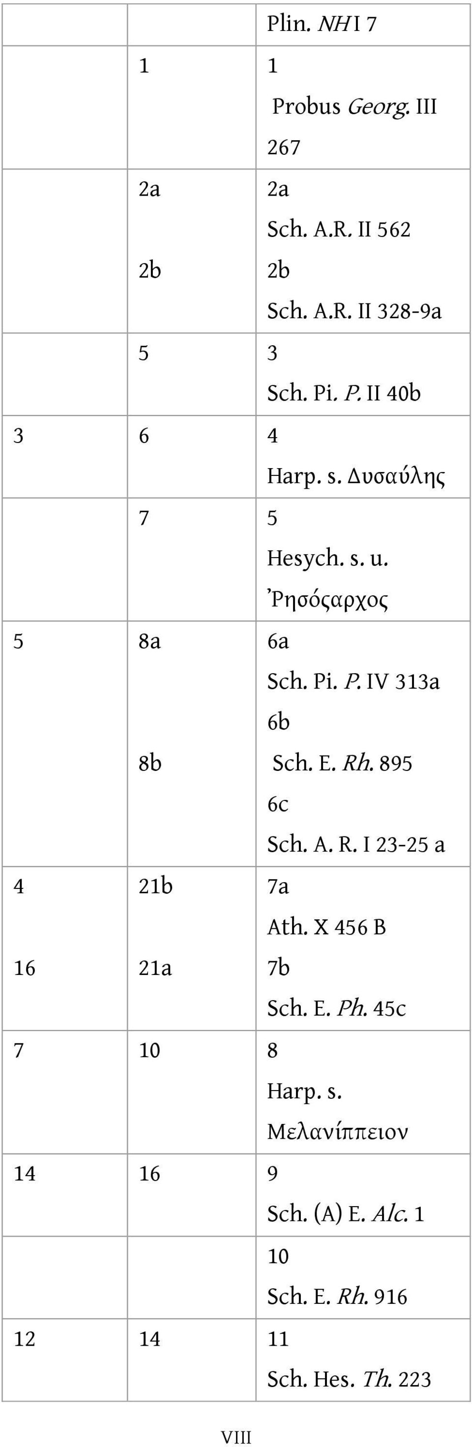 E. Rh. 895 6c Sch. A. R. I 23-25 a 4 16 21b 21a 7a Ath. X 456 B 7b Sch. E. Ph. 45c 7 10 8 Harp. s.