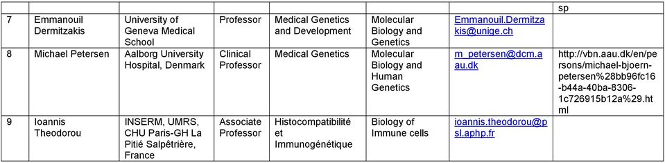 Histocompatibilité et Immunogénétique Biology and Genetics Biology and Human Genetics Biology of Immune cells Emmanouil.Dermitza kis@unige.