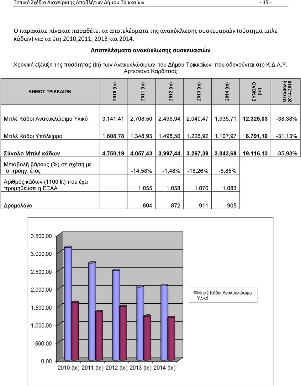 Αρτεσιανό Καρδίτσας ΔΗΜΟΣ ΤΡΙΚΚΑΙΩΝ 2010 (tn) 2011 (tn) 2012 (tn) 2013 (tn) 2014 (tn) ΣΥΝΟΛΟ (tn) Μεταβολή 2014-2010 Μπλέ Κάδοι Ανακυκλώσιμο Υλικό 3.141,41 2.708,50 2.498,94 2.040,47 1.935,71 12.