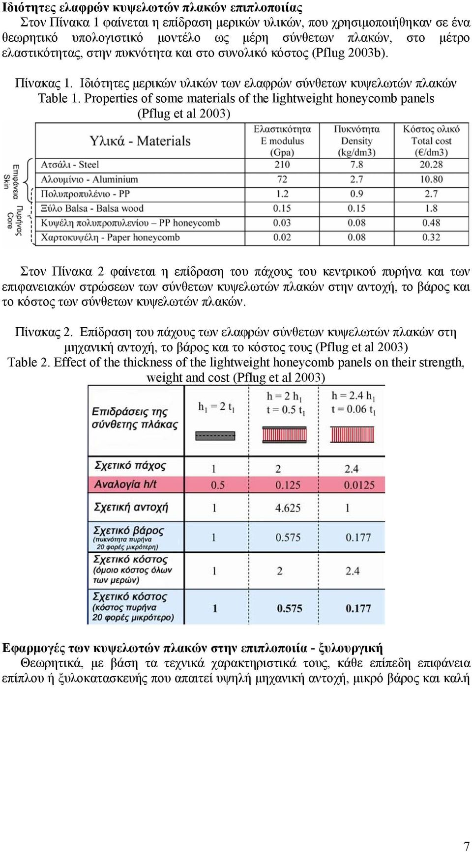 Properties of some materials of the lightweight honeycomb panels (Pflug et al 2003) Στον Πίνακα 2 φαίνεται η επίδραση του πάχους του κεντρικού πυρήνα και των επιφανειακών στρώσεων των σύνθετων