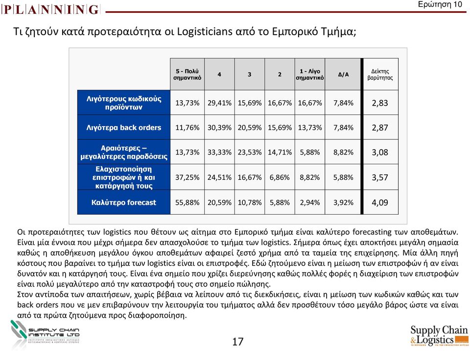 και 37,25% 24,51% 16,67% 6,86% 8,82% 5,88% 3,57 κατάργησή τους Καλύτερο forecast 55,88% 20,59% 10,78% 5,88% 2,94% 3,92% 4,09 Οι προτεραιότητες των logistics που θέτουν ως αίτημα στο Εμπορικό τμήμα