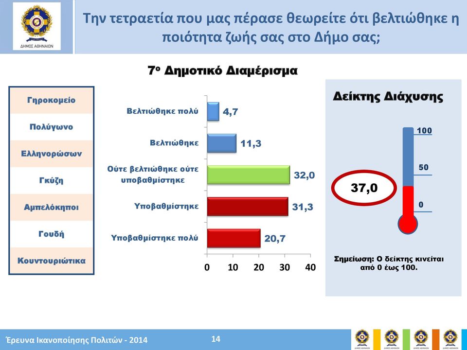 Ούτε βελτιώθηκε ούτε υποβαθμίστηκε 32,0 37,0 50 Αμπελόκηποι Υποβαθμίστηκε 31,3 0 Γουδή Υποβαθμίστηκε πολύ