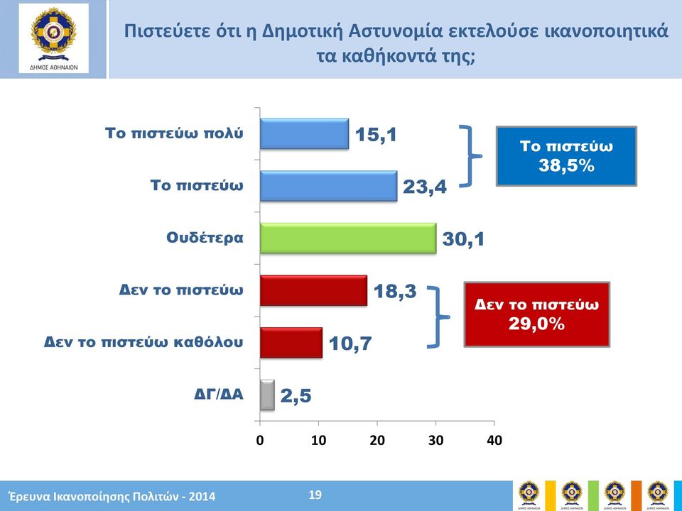 Ουδέτερα 30,1 Δεν το πιστεύω Δεν το πιστεύω καθόλου 10,7 18,3 Δεν το