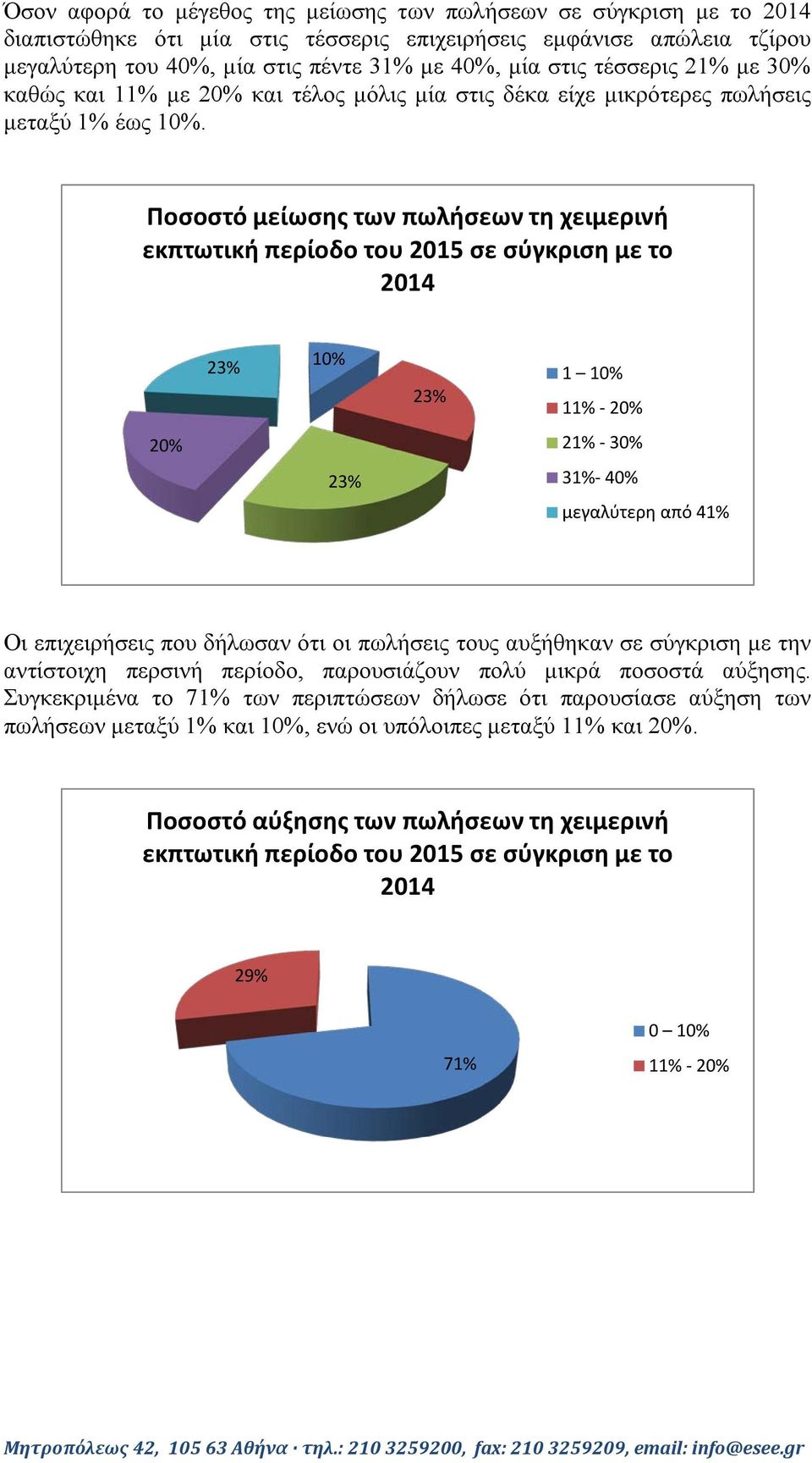 Ποσοστό μείωσης των πωλήσεων τη χειμερινή εκπτωτική περίοδο του 2015 σε σύγκριση με το 2014 23% 10% 23% 1 10% 11% - 20% 20% 21% - 30% 23% 31%- 40% μεγαλύτερη από 41% Οι επιχειρήσεις που δήλωσαν ότι