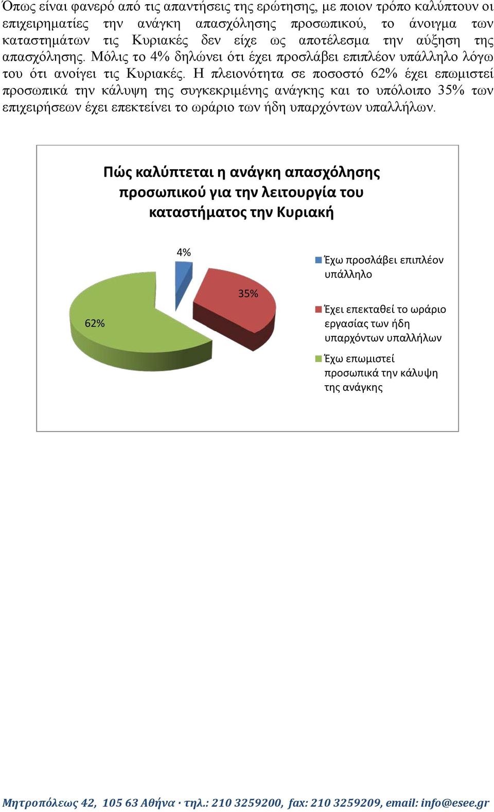 Η πλειονότητα σε ποσοστό 62% έχει επωμιστεί προσωπικά την κάλυψη της συγκεκριμένης ανάγκης και το υπόλοιπο 35% των επιχειρήσεων έχει επεκτείνει το ωράριο των ήδη υπαρχόντων υπαλλήλων.