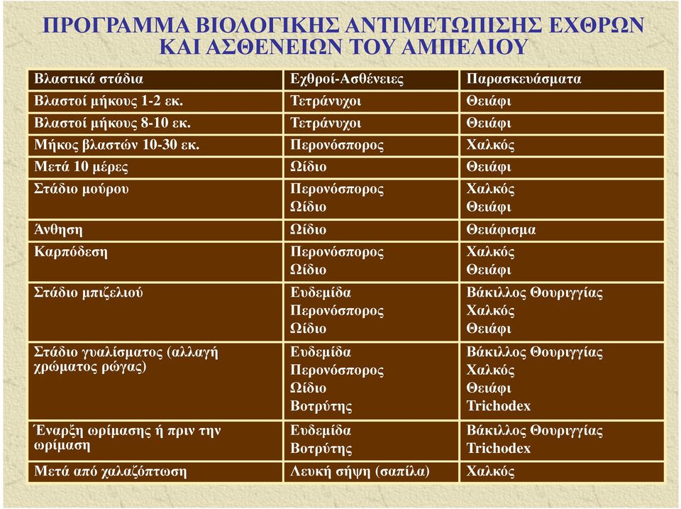 Ωίδιο Περονόσπορος Ωίδιο Θειάφισµα Χαλκός Θειάφι Στάδιο µπιζελιού Ευδεµίδα Περονόσπορος Ωίδιο Βάκιλλος Θουριγγίας Χαλκός Θειάφι Στάδιο γυαλίσµατος (αλλαγή χρώµατος ρώγας) Ευδεµίδα