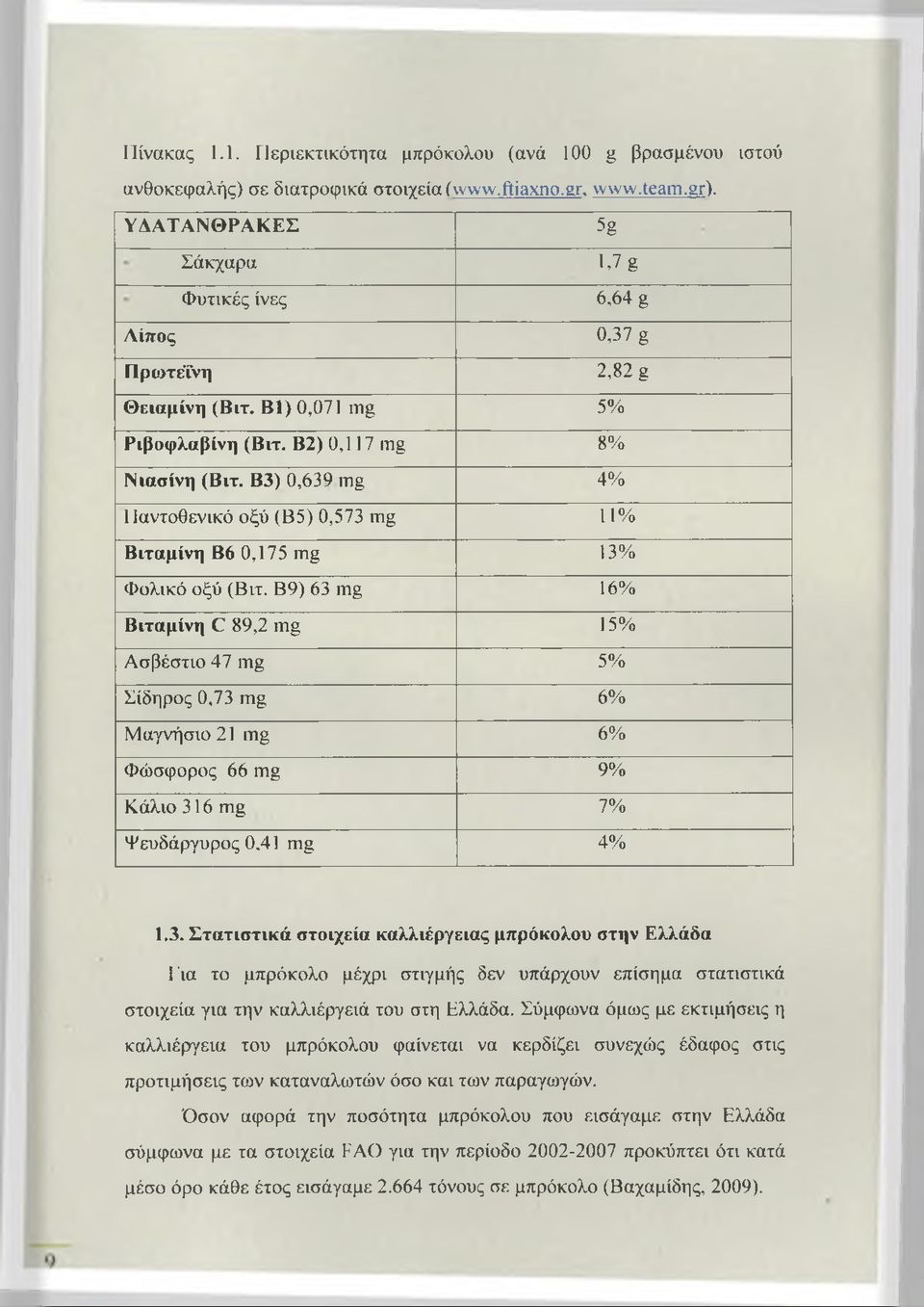 Β3) 0,639 mg 4% Παντοθενικό οξύ (Β5) 0,573 mg 11% Βιταμίνη Β6 0,175 mg 13% Φολικό οξύ (Βιτ.