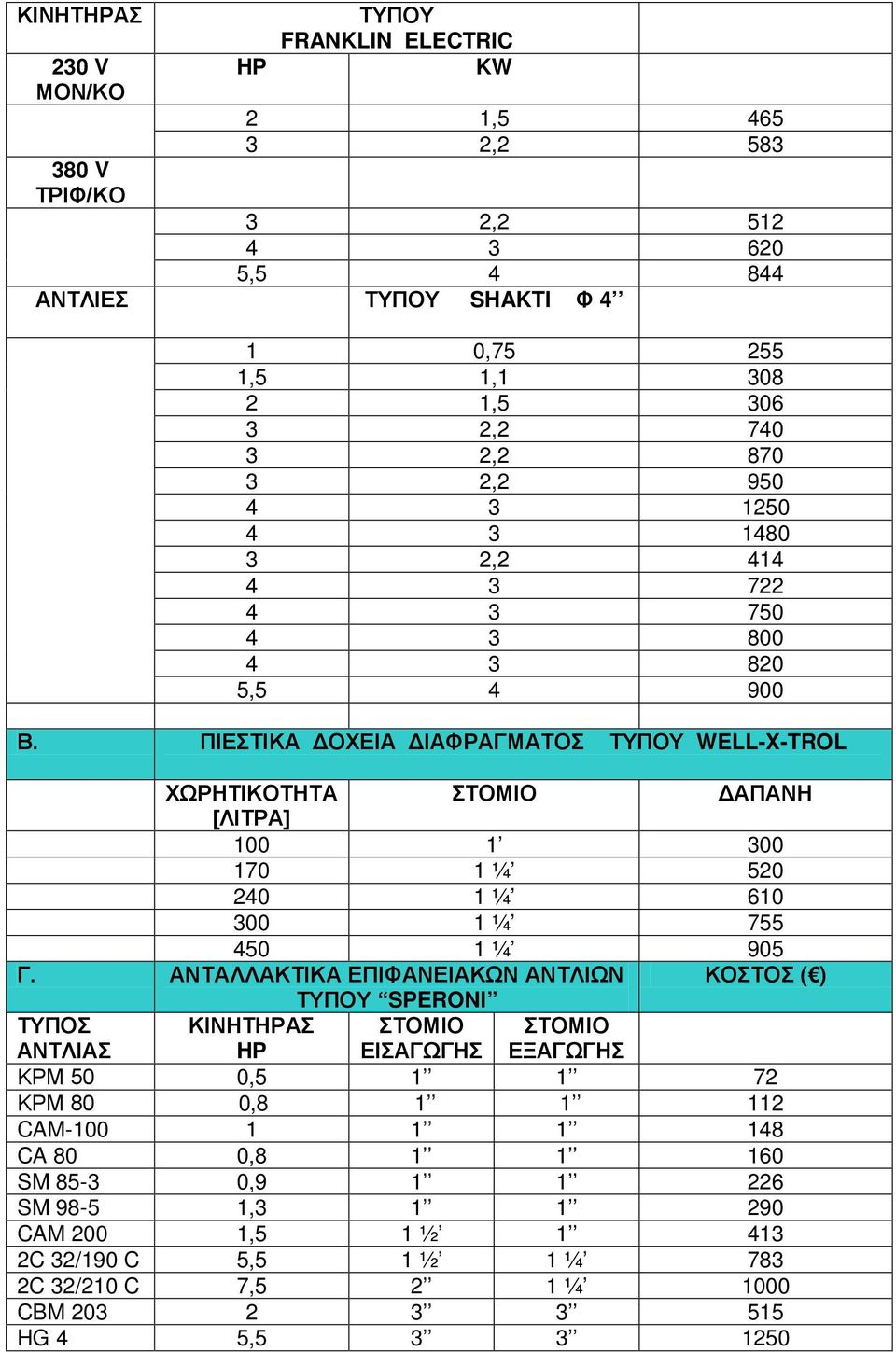 ΠΙΕΣΤΙΚΑ ΔΟΧΕΙΑ ΔΙΑΦΡΑΓΜΑΤΟΣ ΤΥΠΟΥ WELL-X-TROL ΧΩΡΗΤΙΚΟΤΗΤΑ ΣΤΟΜΙΟ ΔΑΠΑΝΗ [ΛΙΤΡΑ] 100 1 300 170 1 ¼ 520 240 1 ¼ 610 300 1 ¼ 755 450 1 ¼ 905 Γ.