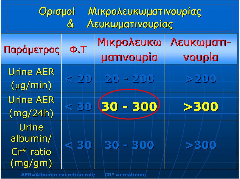 Τ < 20 < 30 < 30 Mικρολευκω µατινουρία 20-200 30-300 30-300
