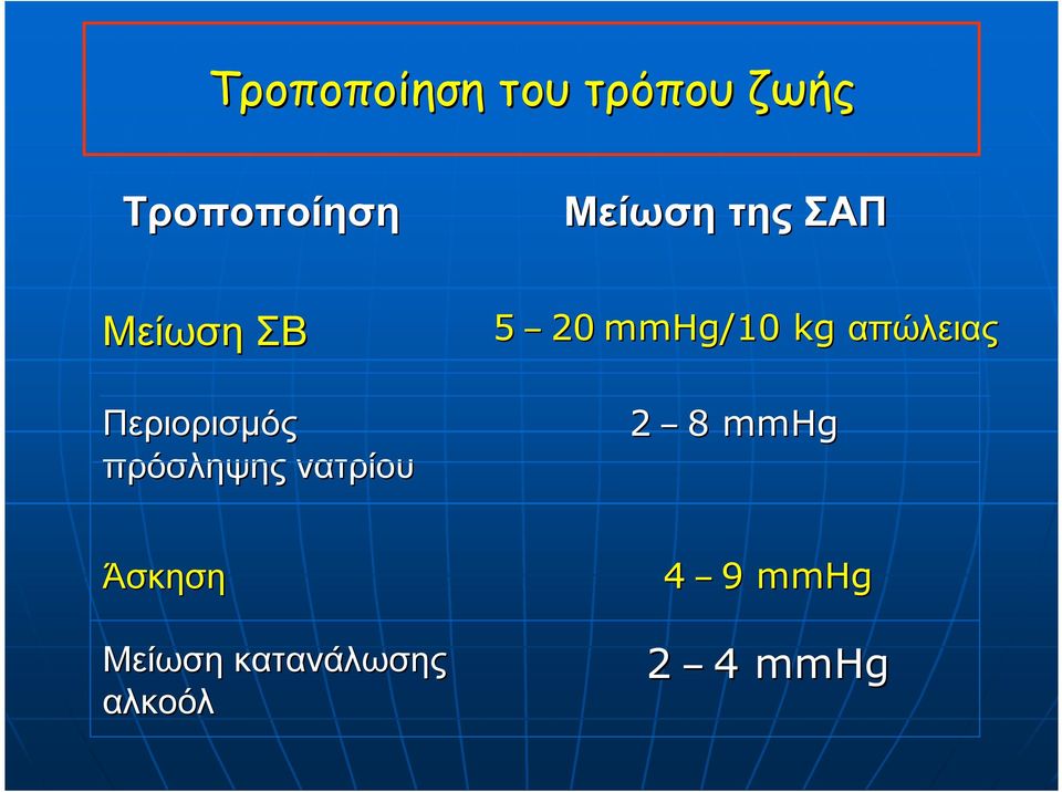 πρόσληψης νατρίου 5 20 mmhg/10 kg απώλειας 2