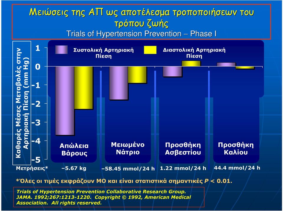 22 mmol/24 h Trials of Hypertension Prevention Collaborative Research Group. JAMA. 1992;267:1213-1220.