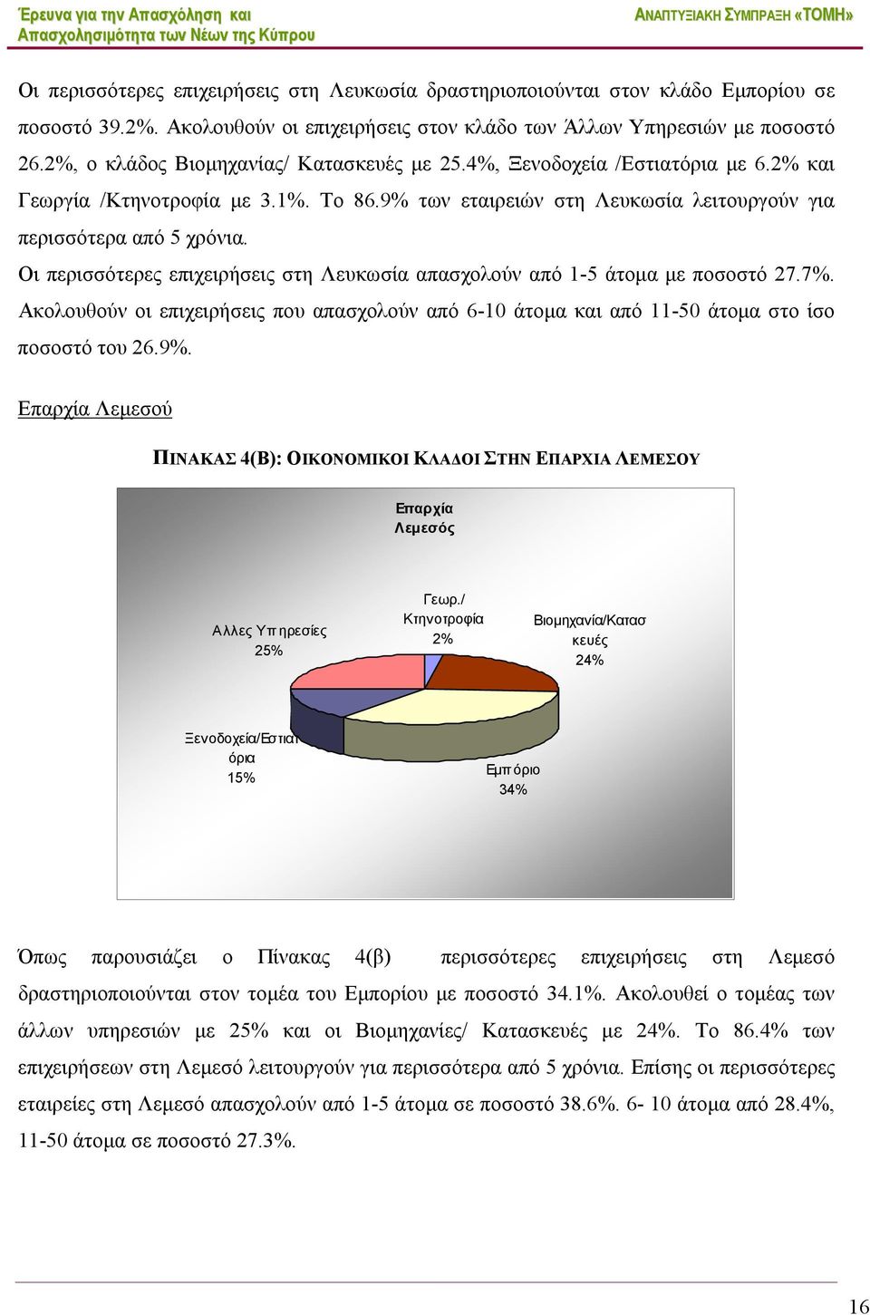 Οι περισσότερες επιχειρήσεις στη Λευκωσία απασχολούν από 1-5 άτομα με ποσοστό 27.7%. Ακολουθούν οι επιχειρήσεις που απασχολούν από 6-10 άτομα και από 11-50 άτομα στο ίσο ποσοστό του 26.9%.
