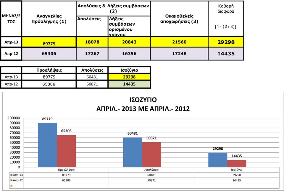 14435 Προσλήψεις Απολύσεις Ισοζύγιο Απρ- 89779 6481 29298 Απρ-12 6536 5871 14435 1 9 8 7 6 5 4 3 2 1 89779 6536