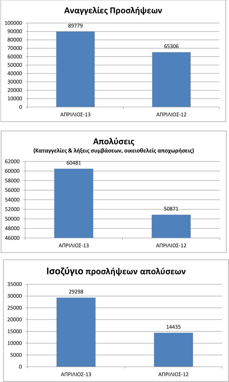 αποχωρήσεις) 62 6 58 56 54 52 5 48 46 6481 ΑΠΡΙΛΙΟΣ- 5871 ΑΠΡΙΛΙΟΣ-12