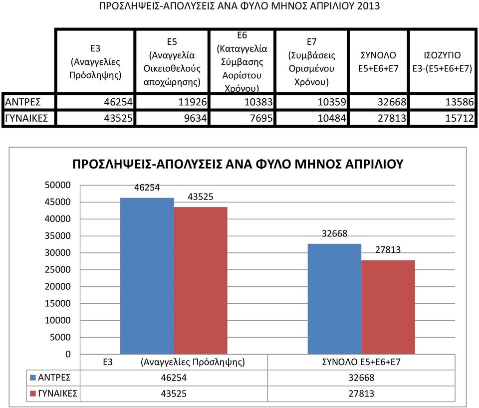 46254 11926 1383 1359 32668 586 ΓΥΝΑΙΚΕΣ 43525 9634 7695 1484 278 15712 ΠΡΟΣΛΗΨΕΙΣ-ΑΠΟΛΥΣΕΙΣ ΑΝΑ ΦΥΛΟ ΜΗΝΟΣ ΑΠΡΙΛΙΟΥ 5