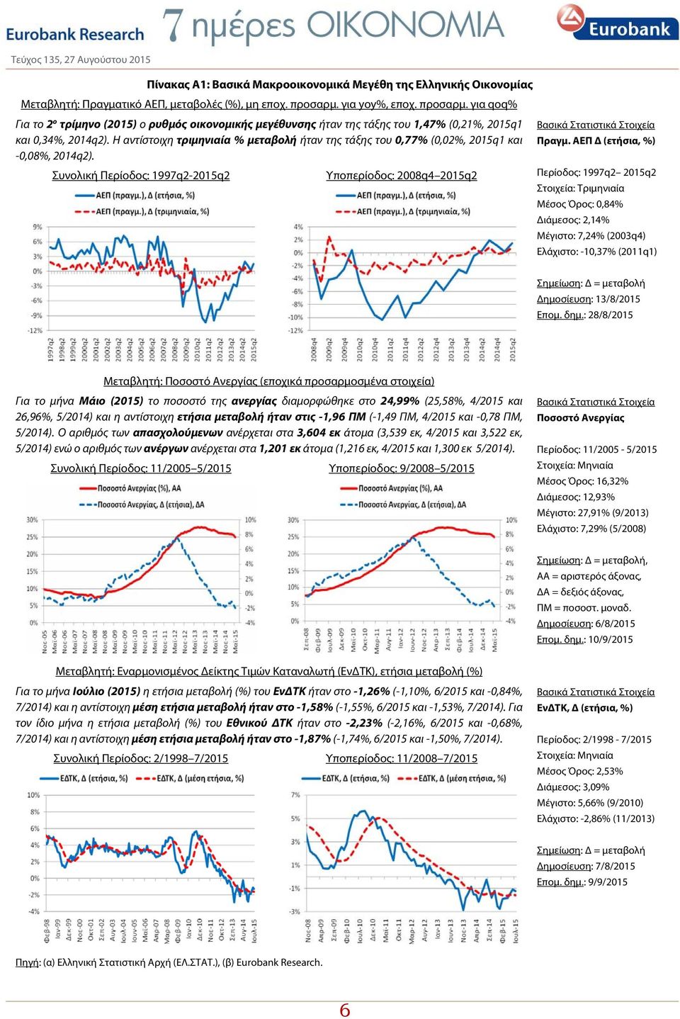 Η αντίστοιχη τριμηνιαία % 0,77% (0,02%, 2015q1 και -0,08%, 2014q2). Συνολική Περίοδος: 1997q2-2015q2 Υποπερίοδος: 2008q4 2015q2 Βασικά Στατιστικά Στοιχεία Πραγμ.